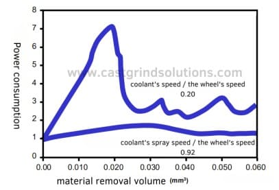 what ratio is best between coolant spray speed and grinding wheel's speed?